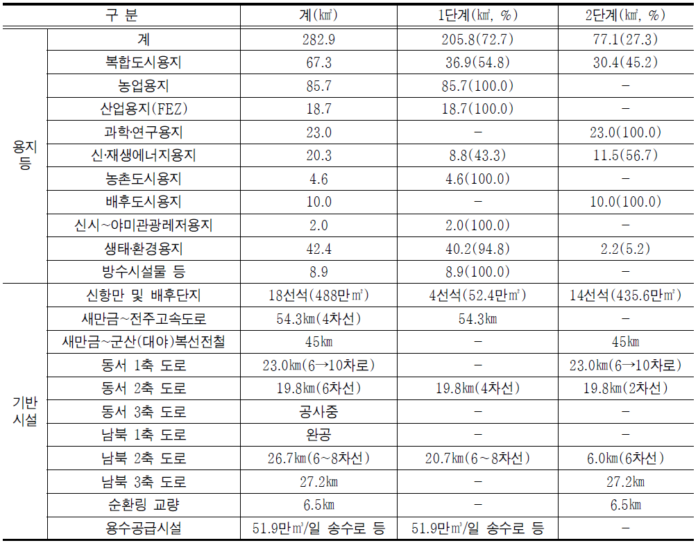 새만금사업의 규모