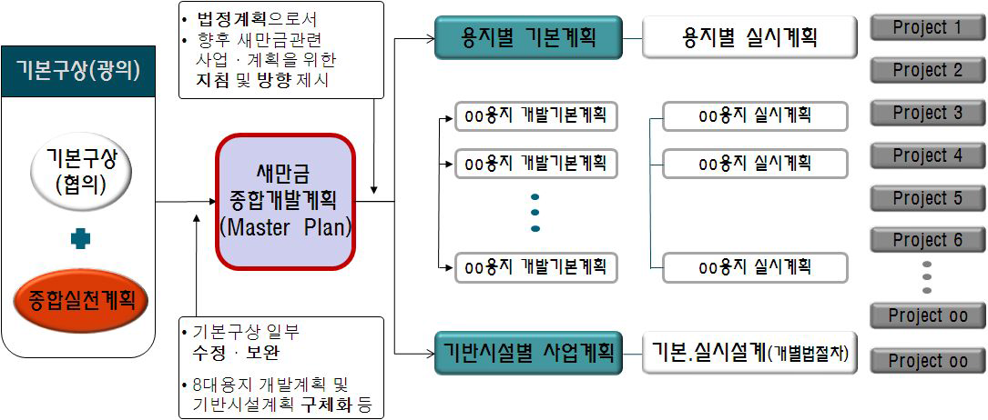 새만금사업 계획의 관계