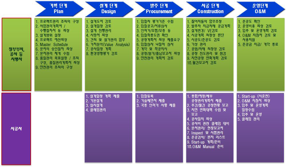 새만금사업 시행사와 시공사의 주요업무