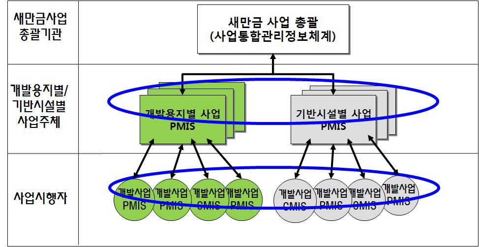 사업 참여주체별 공정관리와 정보 공유