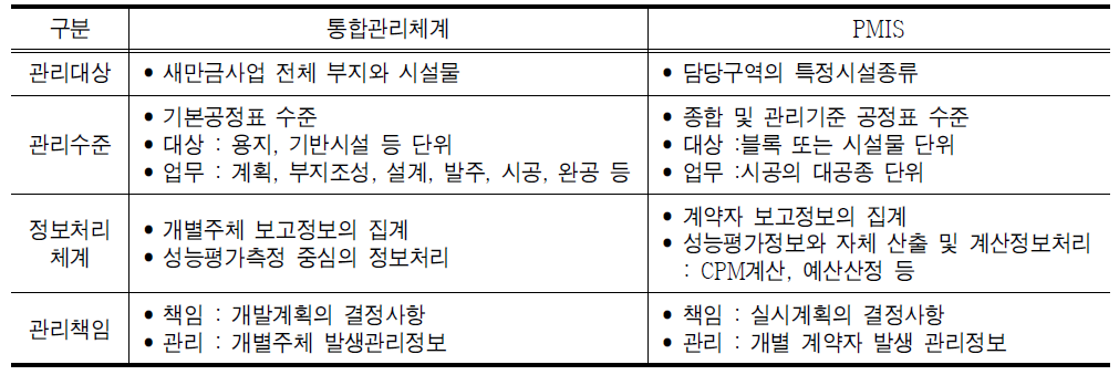 통합관리체계와 PMIS 차이