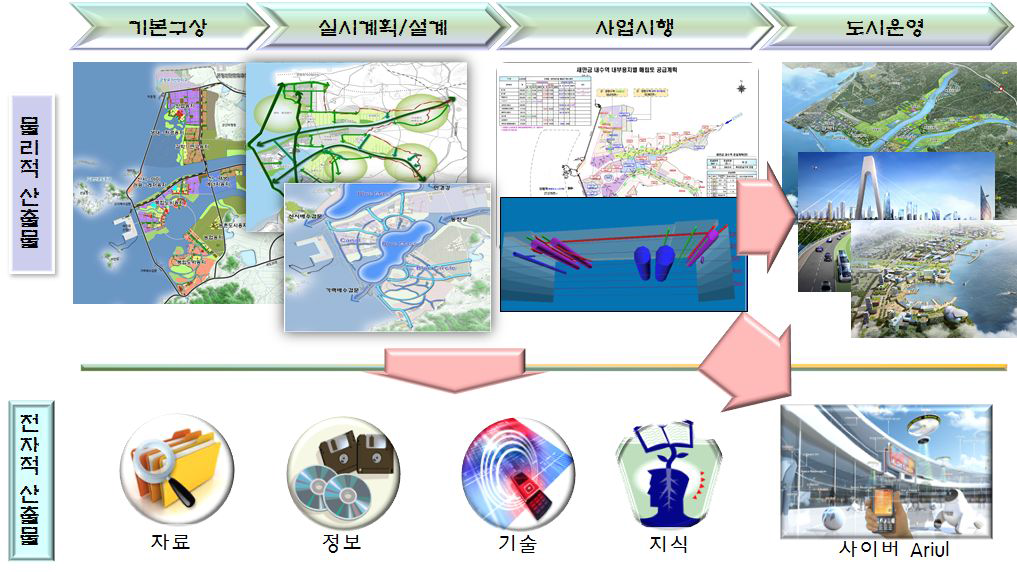 새만금사업 추진과정의 다양한 산출물