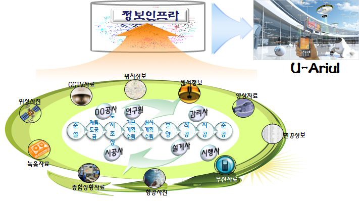 U-Ariul 건설 개념도