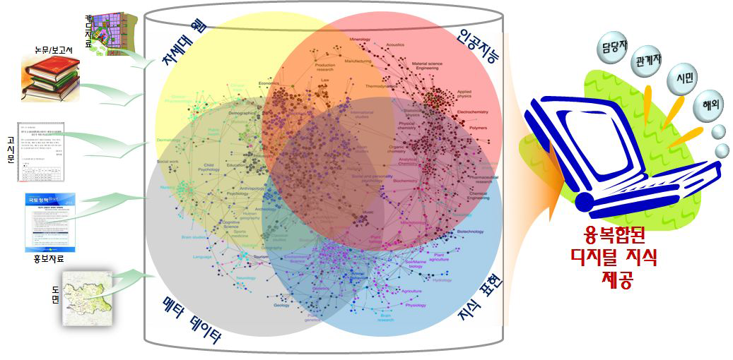 지식플랫폼 개념도