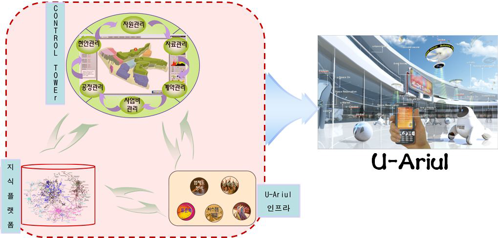 새만금사업 통합관리체계 구축목표 간의 관계