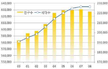 안양시 인구추이