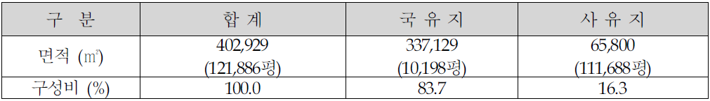 소유자 현황