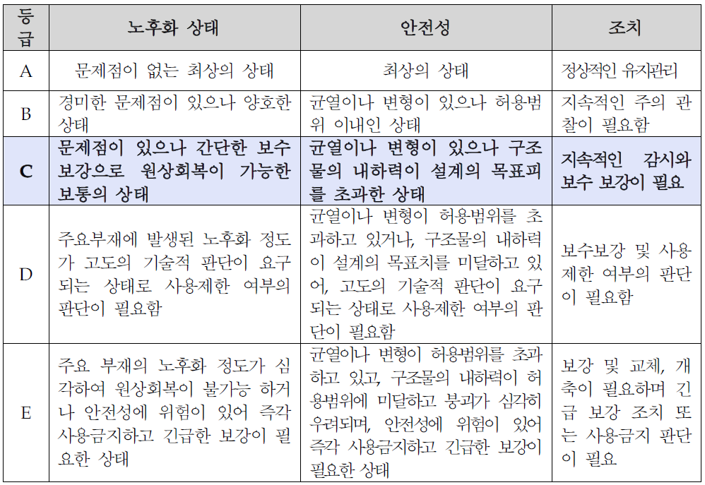 건축물의 상태 및 안전성 평가 등급