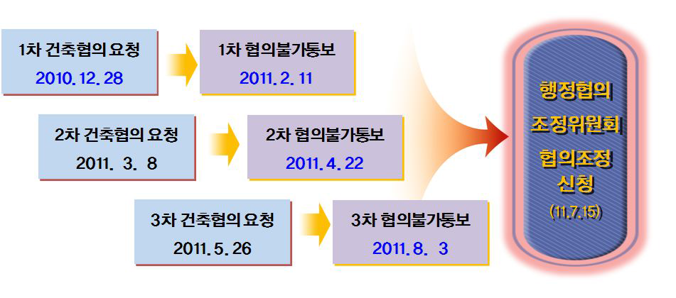 법무부와 안양시의 건축협의 추진 경과