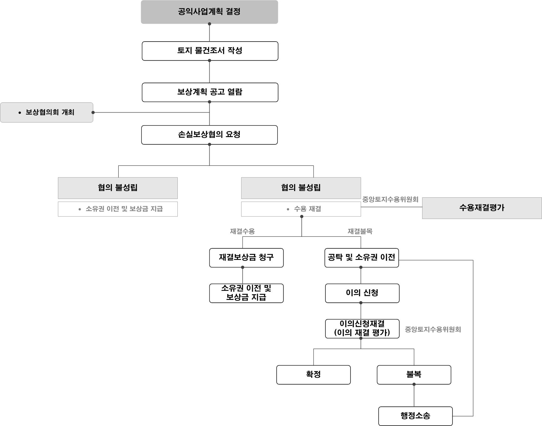 토지보상 절차