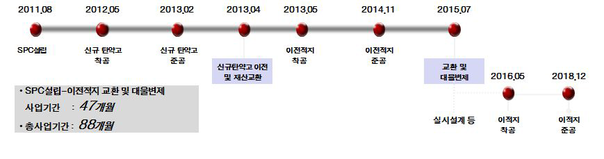 순차 건설 시