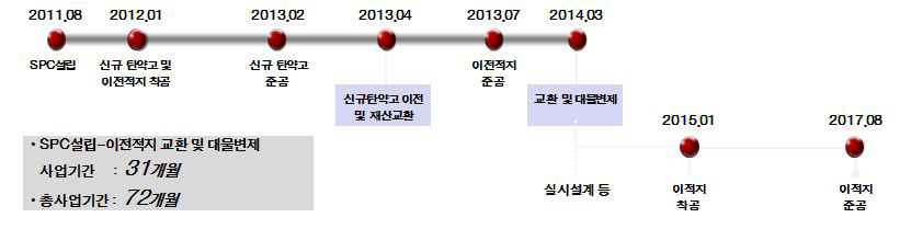 이전 부지 위치도