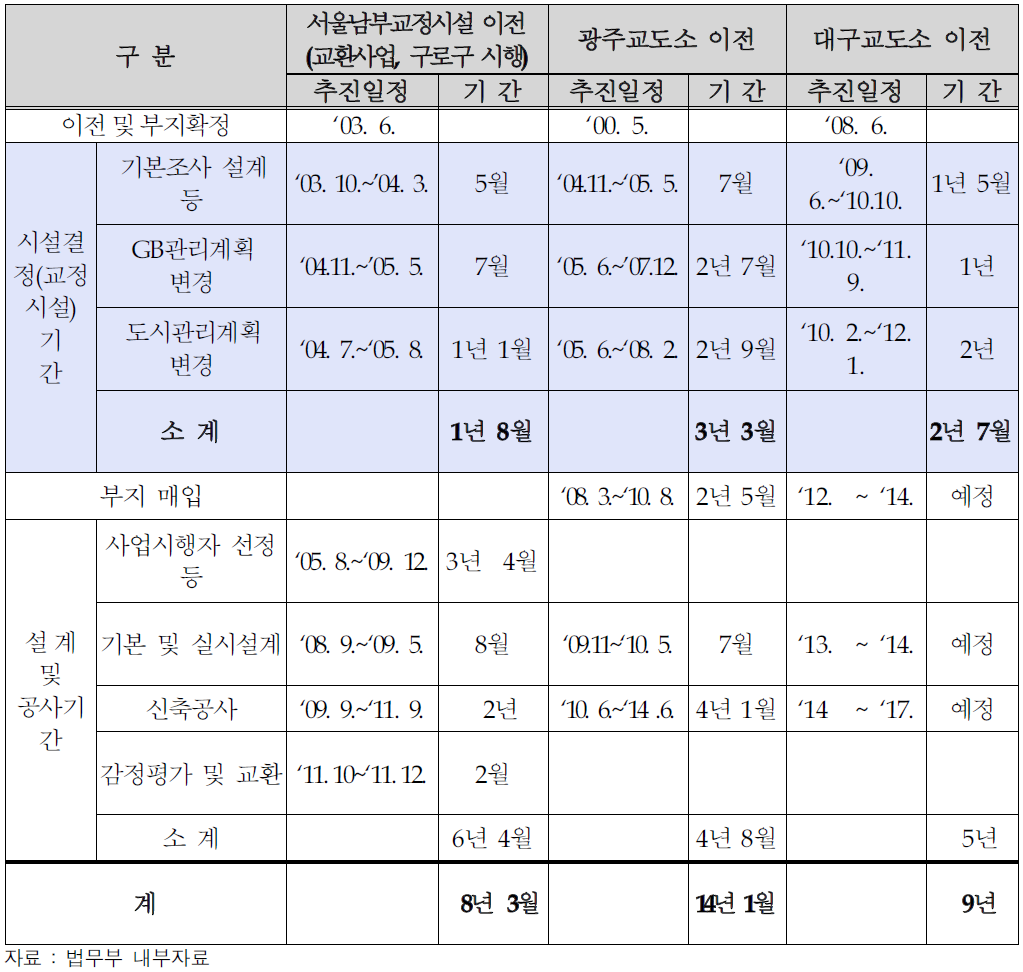 교정시설 시설결정 및 부지매입 등 신축 소요기간 사례