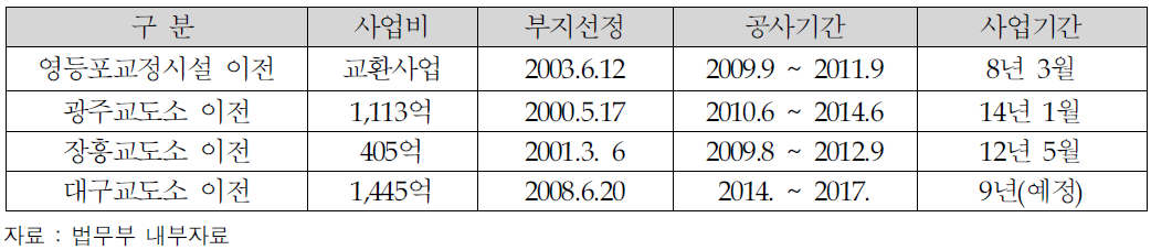 교정시설 시설결정 및 부지매입 등 신축 소요기간 사례