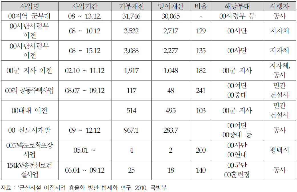 국방 군사시설의 기부 대 양여 이전방식의 현황