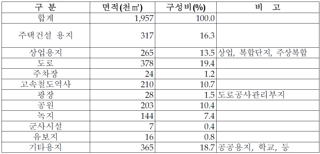 역세권지구 토지이용계획