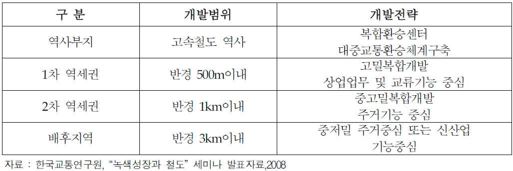 역세권 고밀개발 개념