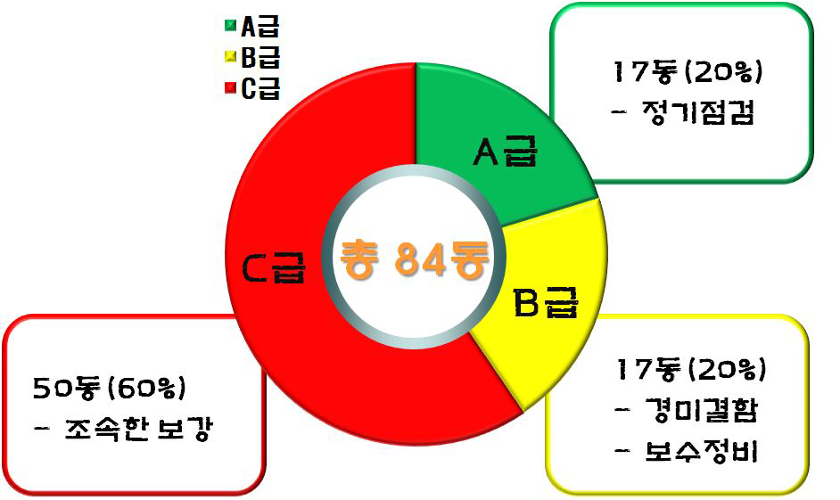 안양교도소 건물 안전등급별 현황