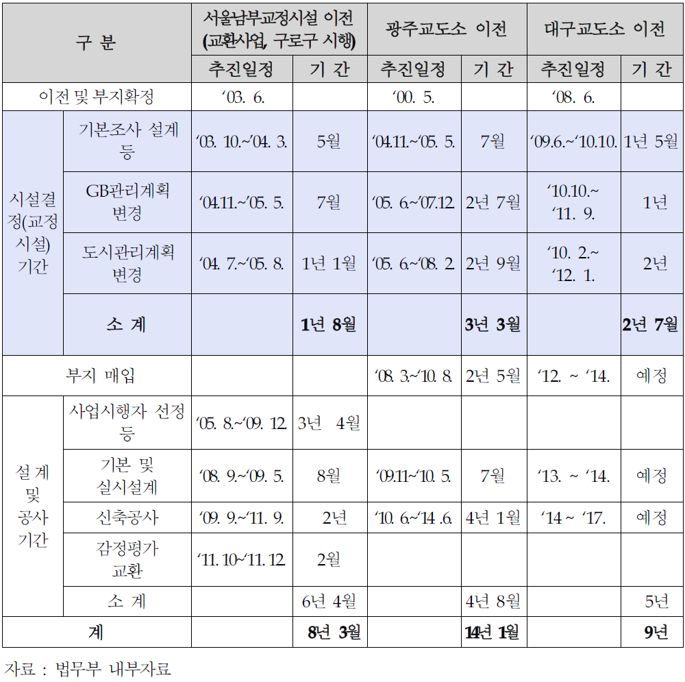 교정시설 시설결정 및 부지매입 등 신축 소요기간 사례