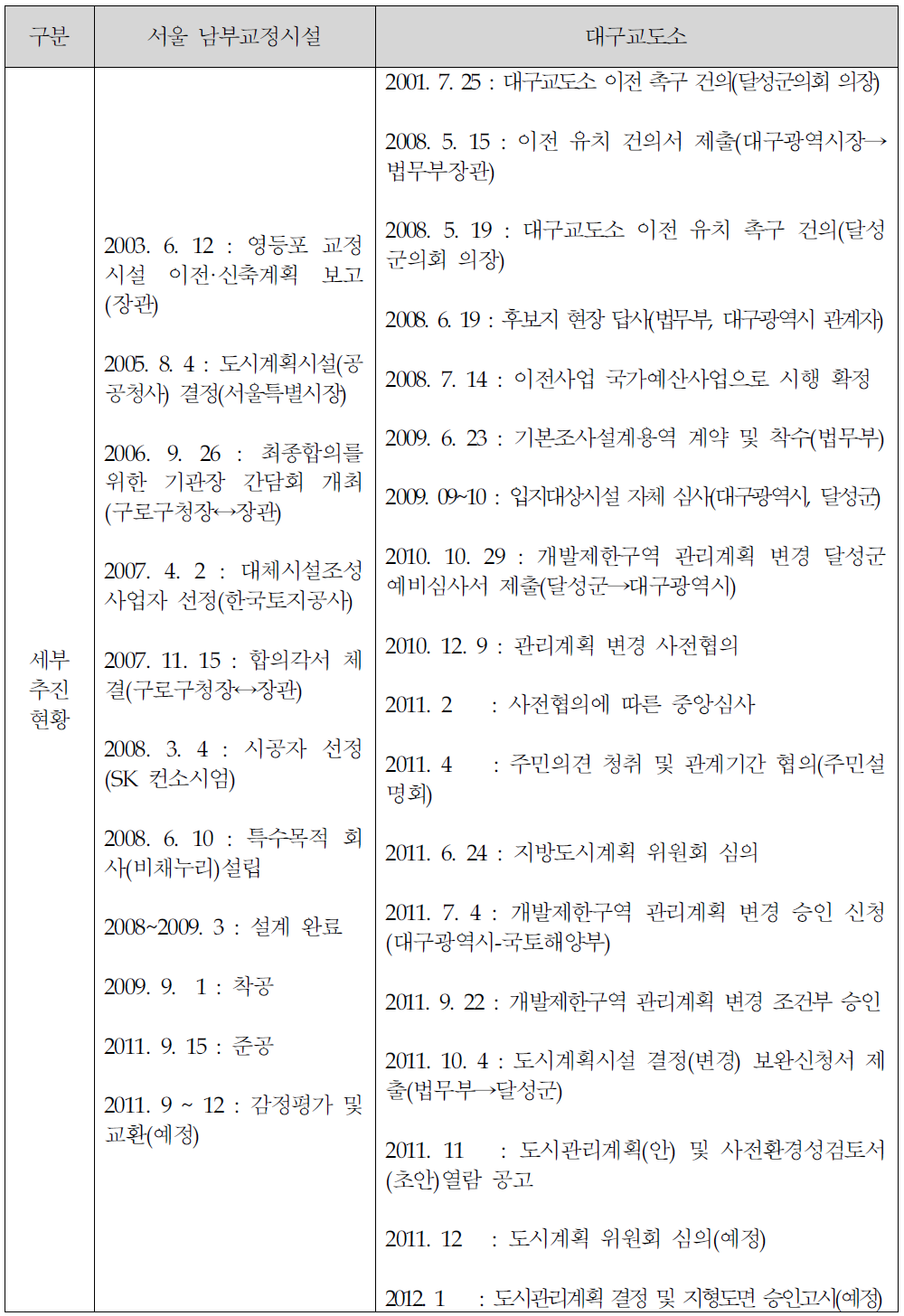 교정시설 시설결정 및 부지매입 등 신축 세부 추진 현황