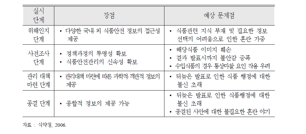 위해 커뮤니케이션 실시 단계별 고려사항