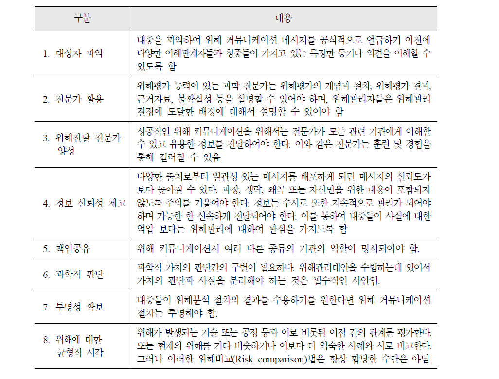 CODEX의 위해 커뮤니케이션 8대 원칙