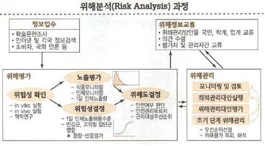 식약청 위해분석 흐름도 중 위해정보소통