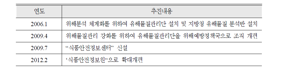 식품위해정보관리를 위한 식약청의 조직개편 현황