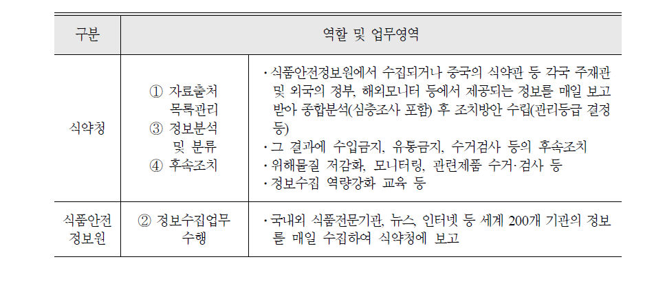 식약청과 식품안전정보원의 역할 및 업무영역