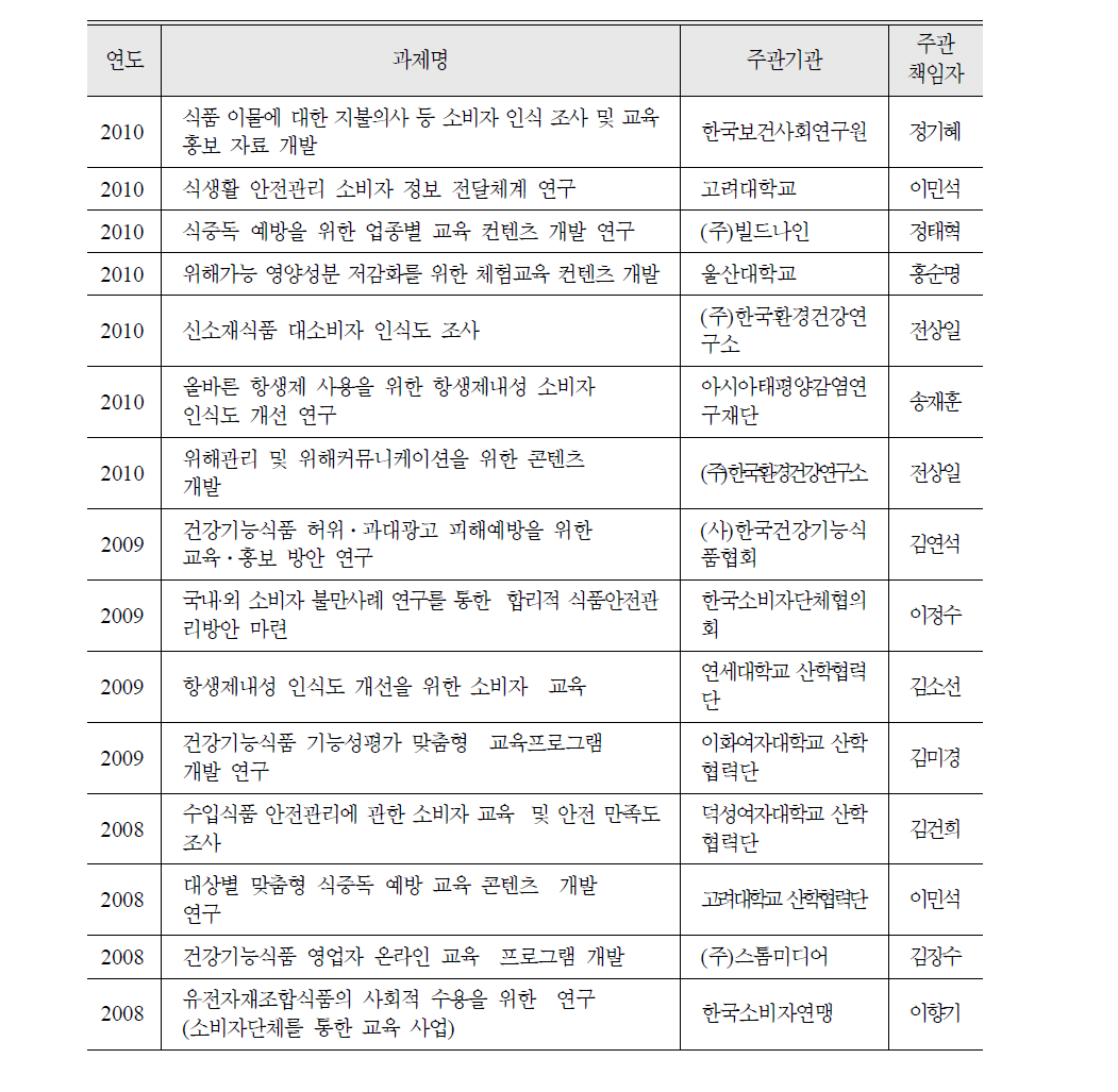 식품안전 관련 소비자 인식 조사 및 소비자용 교육교재 개발 현황(2008∼2010)