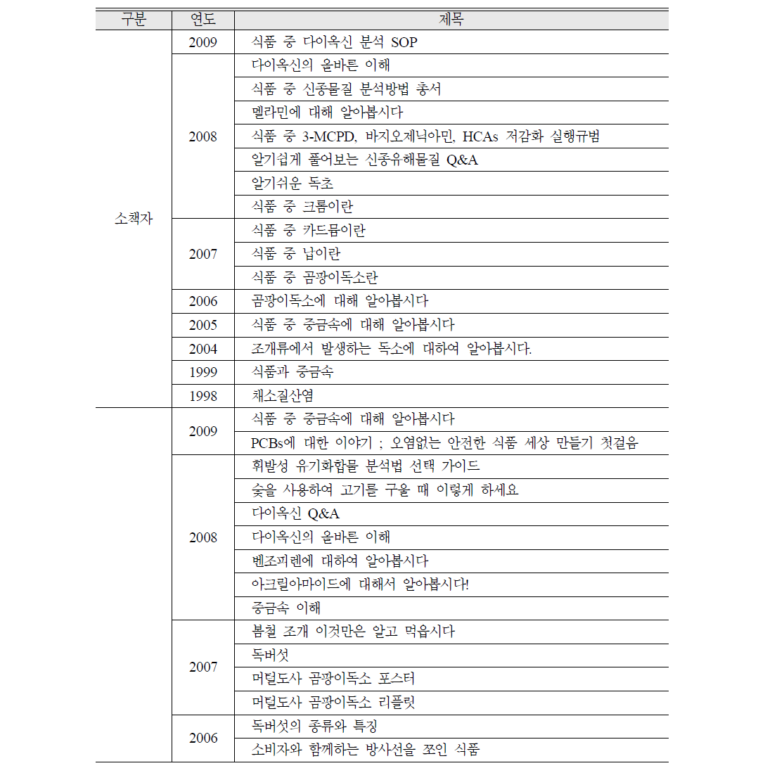 식약청 오염물질과의 식품 유해물질에 대한 소책자 및 리플릿 발간 현황(1998∼2009)