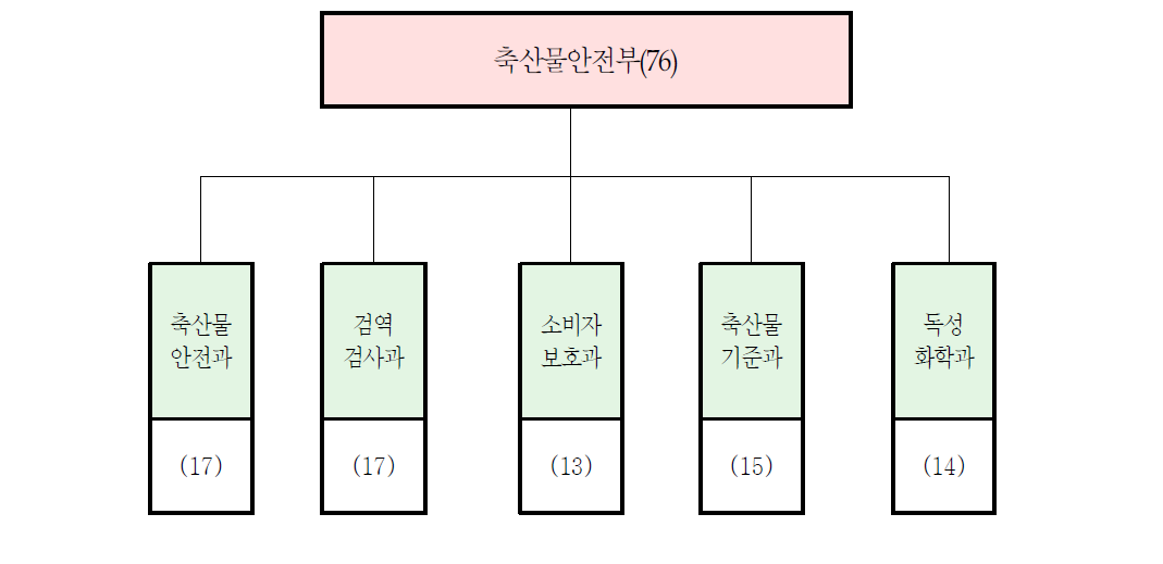 축산식품의 위해소통업무 담당부서 조직체계