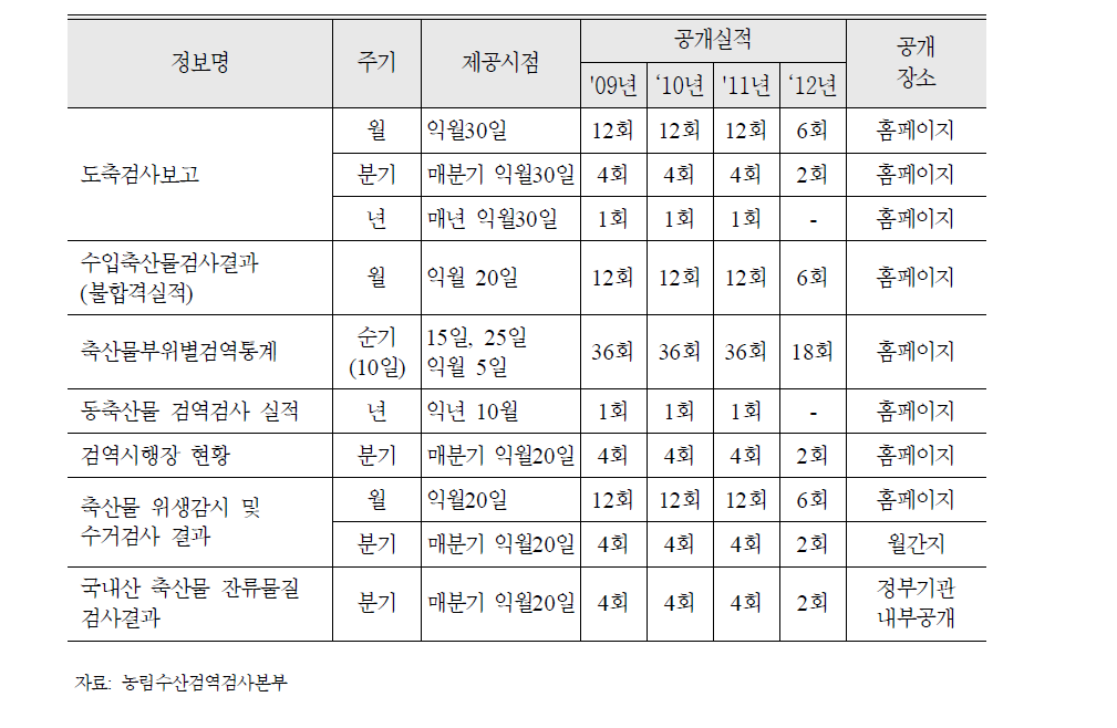 정기 축산물 안전 정보 공개 실적