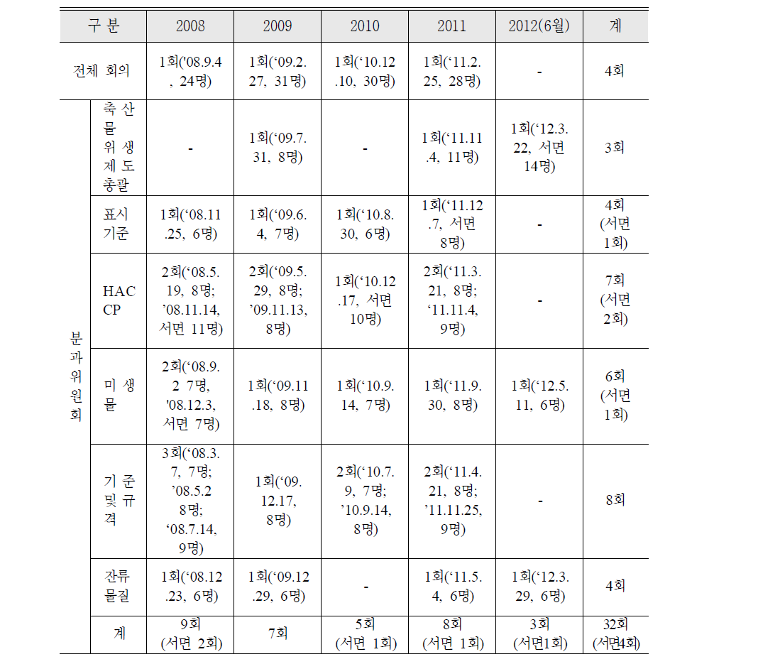 축산물위생심의위원회 및 분과위원회 개최 실적