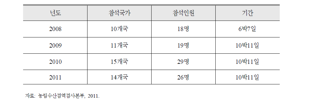 아시아 축산물 안전관리 세미나 추진 실적