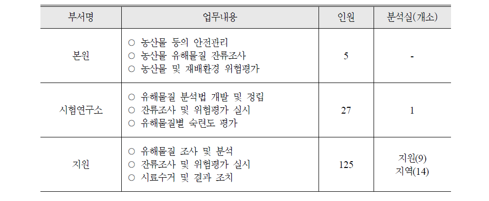 농산물품질관리원 기관별 농산물위해정보소통관련 업무 추진 내용