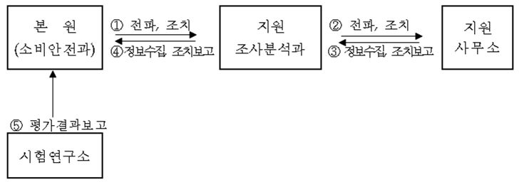 기관내 위해정보소통 업무 추진체계