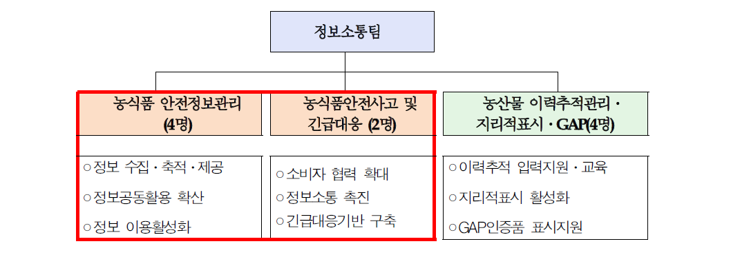 농정원의 농식품위해정보소통 조직체계