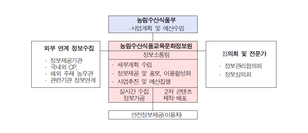 농식품 안전정보관리사업 추진체계