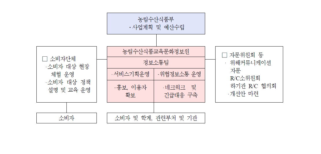 농식품 안전사고예방 및 긴급대응 사업추진체계