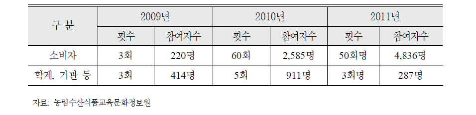 농식품안전 이해 그룹별 정보소통 활동 실적