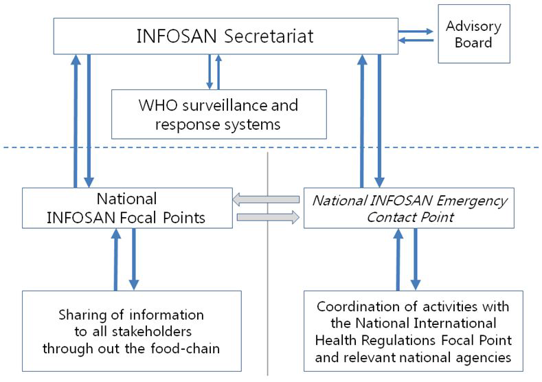 INFOSAN 네트워크의 구조