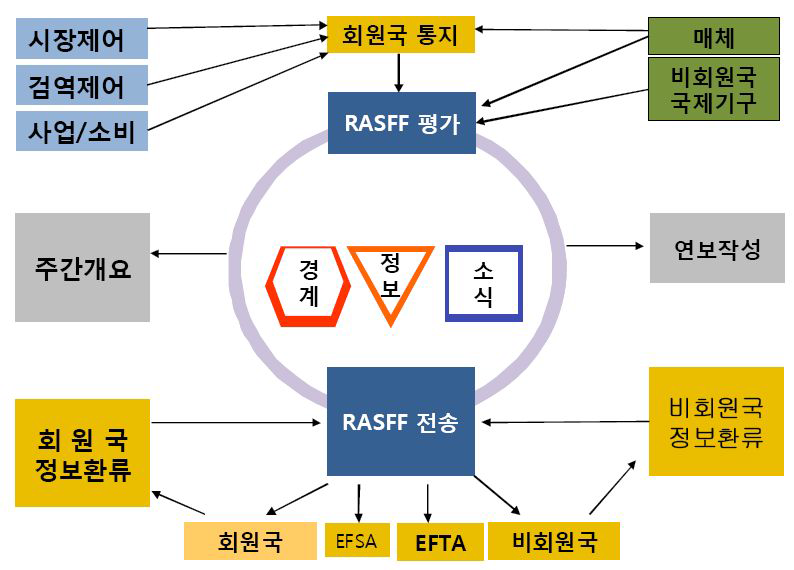 RASFF의 추진체계