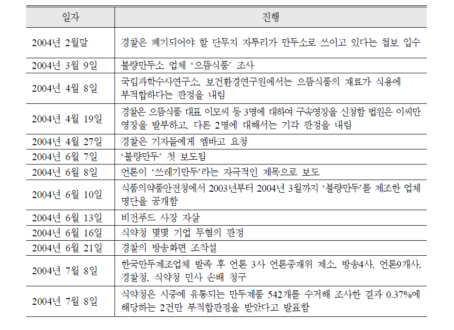 불량만두 파동의 전개과정