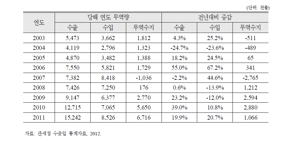 만두제품의 연도별 수출입 변동