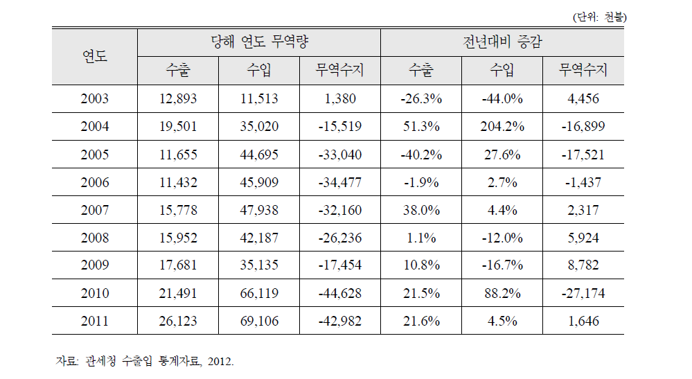 붕장어 제품의 연도별 수출입 변동