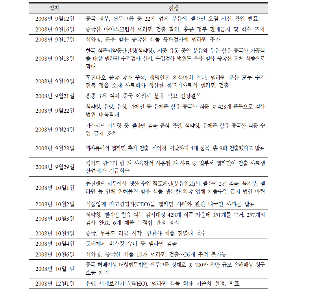 중국산 멜라민 사건의 전개과정