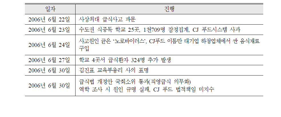 학교급식 파동의 전개과정