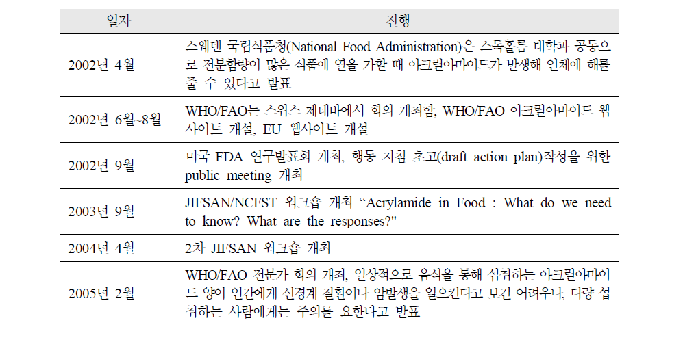 아크릴아마이드 사건의 전개과정