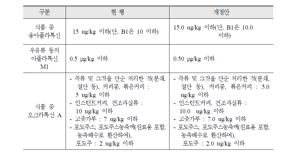 곰팡이독소 안전관리기준 개정